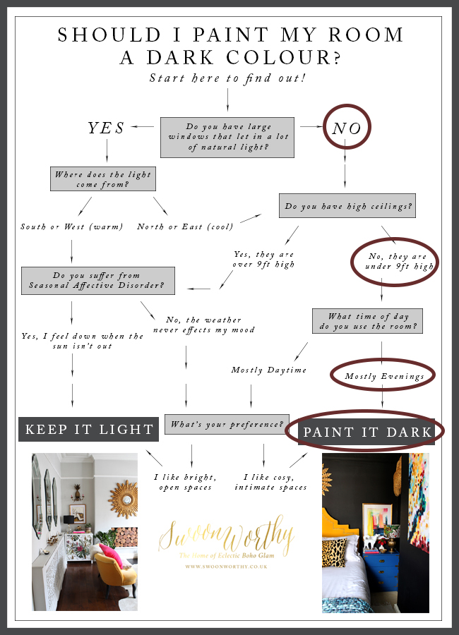 Should I paint my room dark flowchart cellar